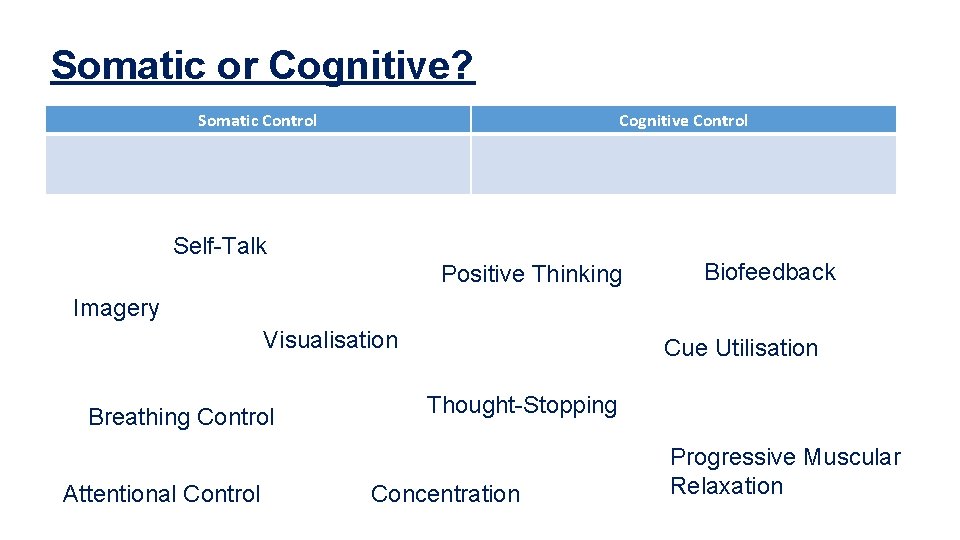 Somatic or Cognitive? Somatic Control Cognitive Control Self-Talk Positive Thinking Biofeedback Imagery Visualisation Breathing