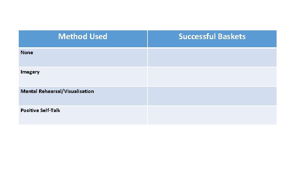 Method Used None Imagery Mental Rehearsal/Visualisation Positive Self-Talk Successful Baskets 