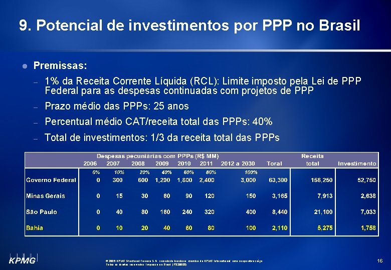 9. Potencial de investimentos por PPP no Brasil l ABCD Premissas: – 1% da