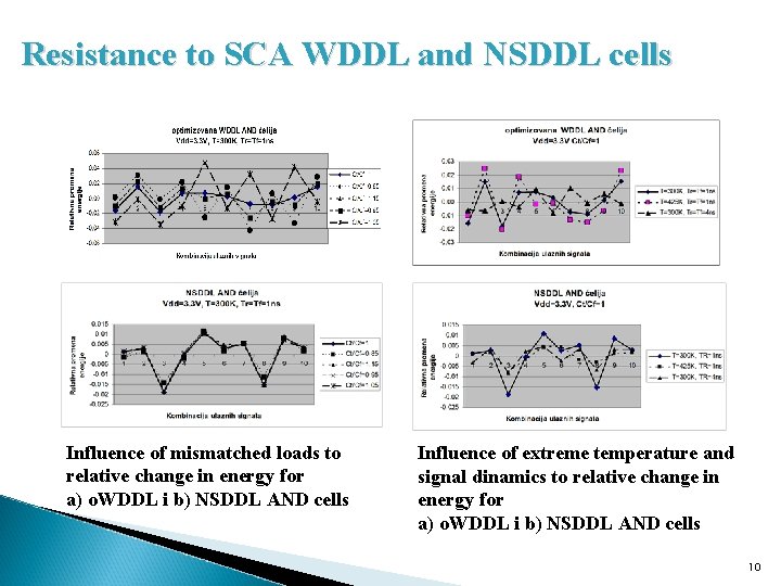 Resistance to SCA WDDL and NSDDL cells Influence of mismatched loads to relative change