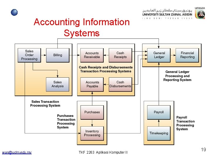 Accounting Information Systems wan@udm. edu. my TKF 2263 Aplikasi Komputer II 19 Accounting Information Systems wan@udm. edu. my TKF 2263 Aplikasi Komputer II 19