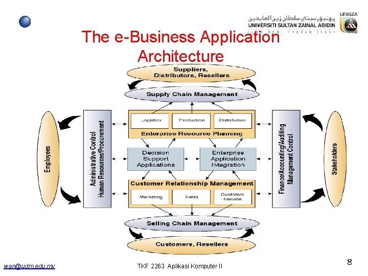 The e-Business Application Architecture wan@udm. edu. my TKF 2263 Aplikasi Komputer II 8 The e-Business Application Architecture wan@udm. edu. my TKF 2263 Aplikasi Komputer II 8