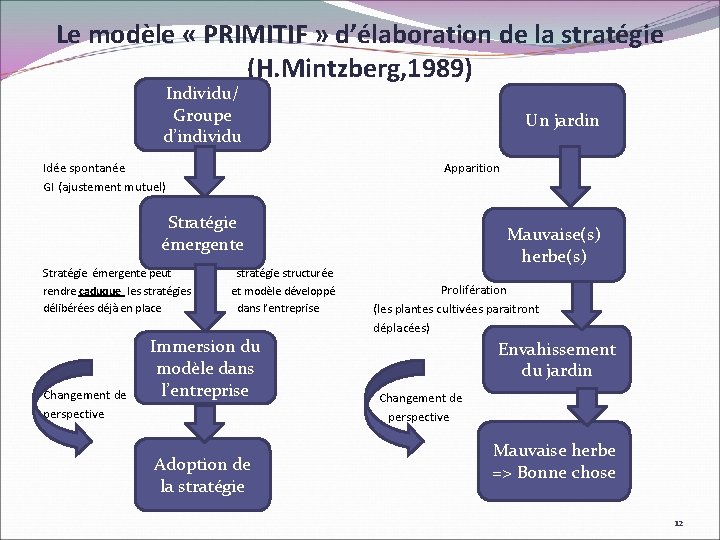 Le modèle « PRIMITIF » d’élaboration de la stratégie (H. Mintzberg, 1989) Individu/ Groupe