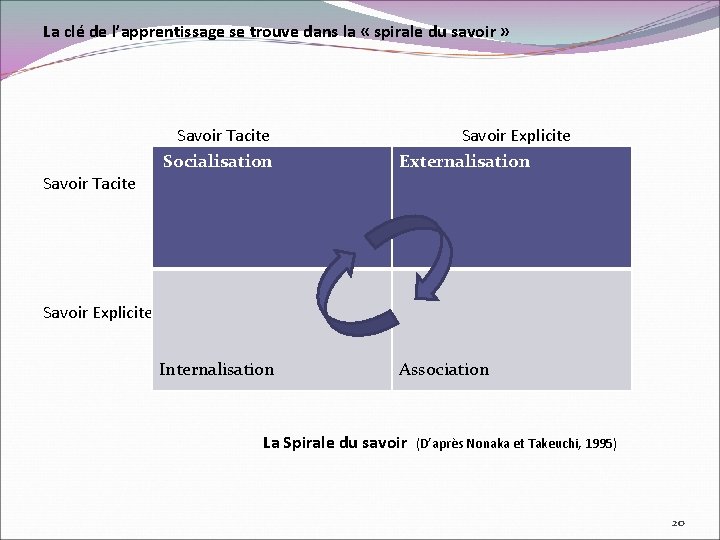 La clé de l’apprentissage se trouve dans la « spirale du savoir » Savoir