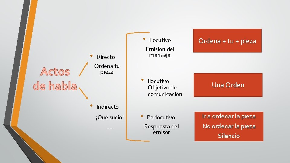  • • Actos de habla • Emisión del mensaje Directo Ordena tu pieza