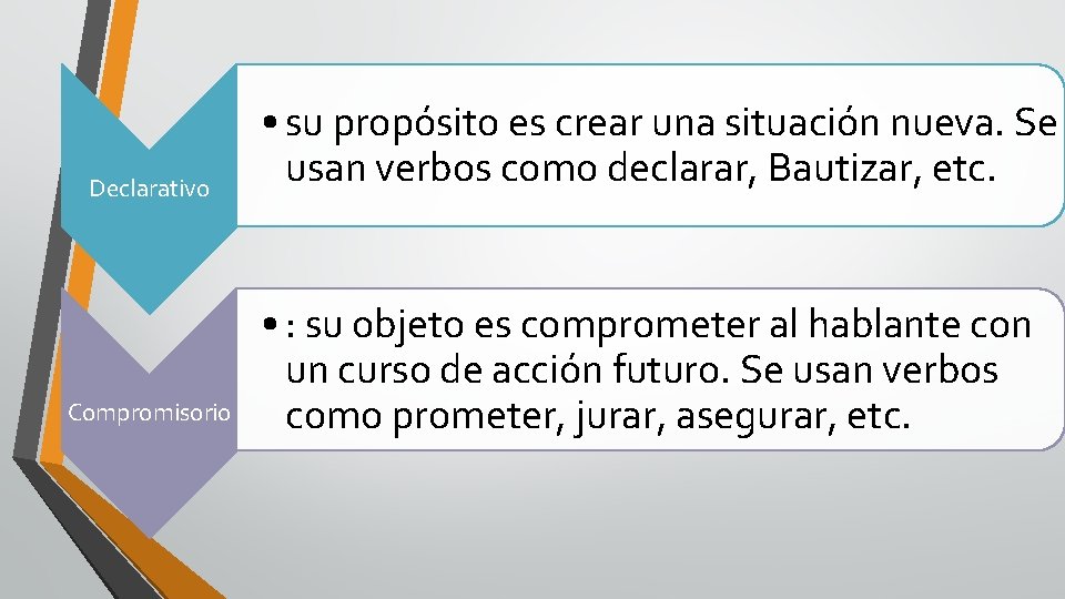 Declarativo Compromisorio • su propósito es crear una situación nueva. Se usan verbos como