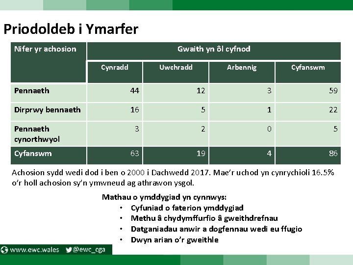 Priodoldeb i Ymarfer Nifer yr achosion Gwaith yn ôl cyfnod Cynradd Uwchradd Arbennig Cyfanswm