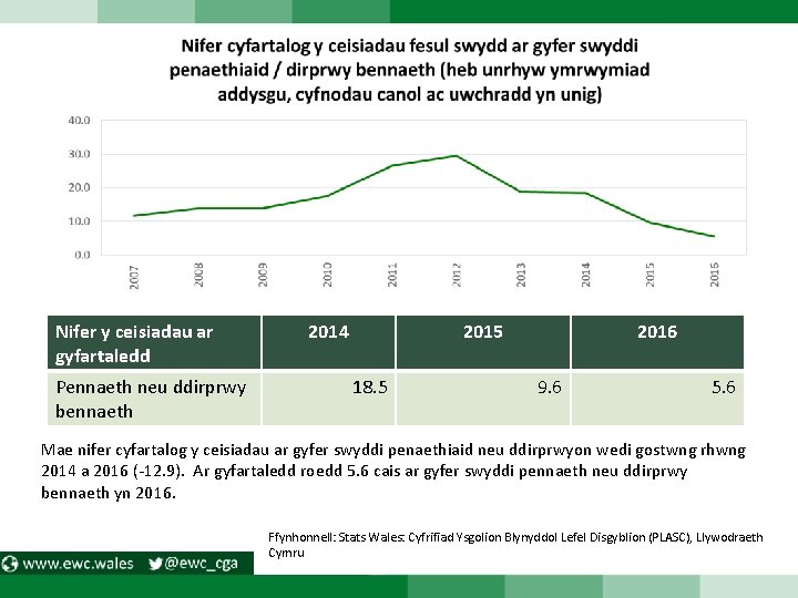 Nifer y ceisiadau ar gyfartaledd Pennaeth neu ddirprwy bennaeth 2014 2015 18. 5 2016