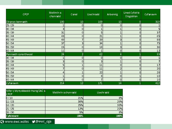 CPCP Dirprwy bennaeth 25 i 29 30 i 34 35 i 39 40 i