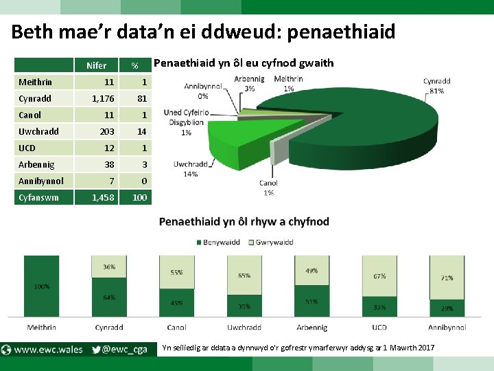 Beth mae’r data’n ei ddweud: penaethiaid Nifer Penaethiaid yn ôl eu cyfnod gwaith %