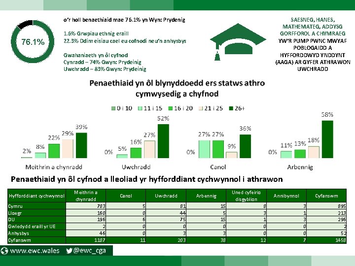 o’r holl benaethiaid mae 76. 1% yn Wyn: Prydenig 76. 1% SAESNEG, HANES, MATHEMATEG,