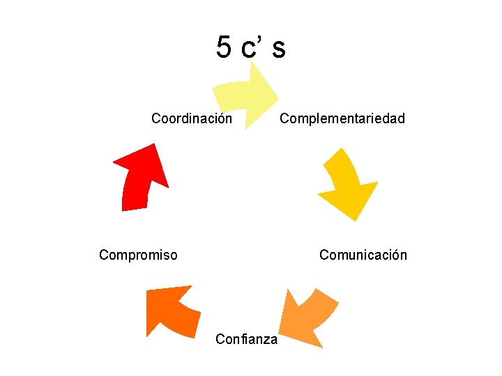 5 c’ s Coordinación Compromiso Complementariedad Comunicación Confianza 