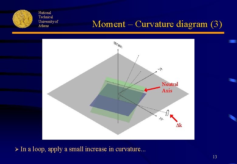 National Technical University of Athens Moment – Curvature diagram (3) Neutral Axis Δk Ø