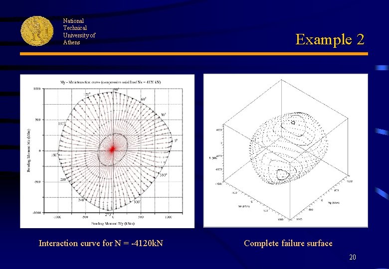 National Technical University of Athens Interaction curve for N = -4120 k. N Example