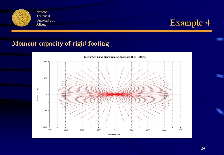 National Technical University of Athens Example 4 Moment capacity of rigid footing 24 