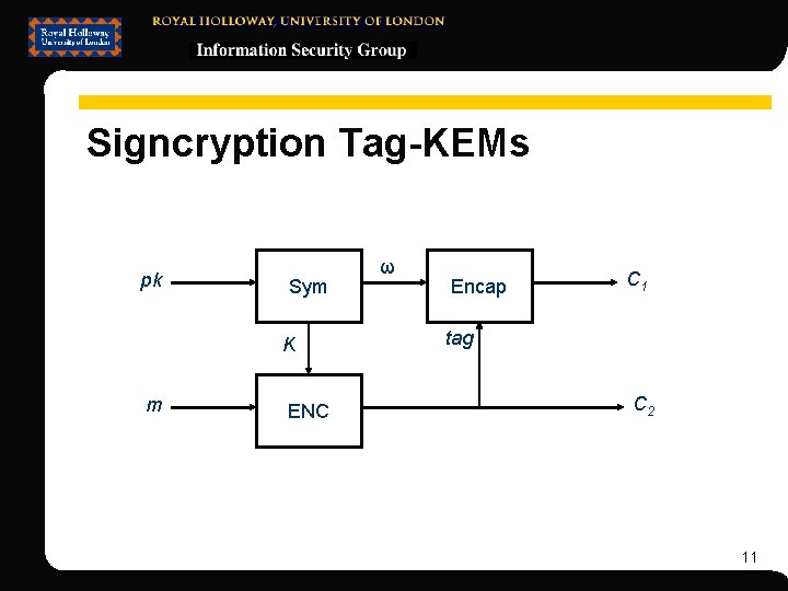 Signcryption Tag-KEMs pk Sym K m ENC ω Encap C 1 tag C 2