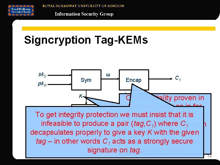 Signcryption Tag-KEMs sk. S pk. R Sym K ω Encap C 1 tag Confidentiality