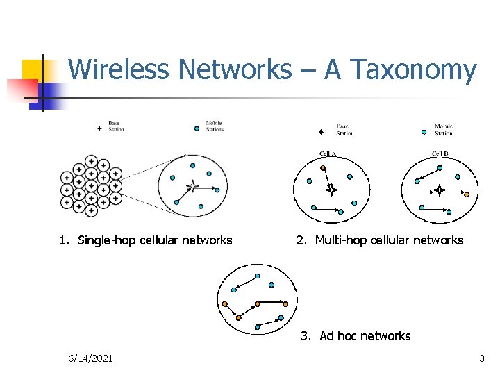 Wireless Networks – A Taxonomy 1. Single-hop cellular networks 2. Multi-hop cellular networks 3.