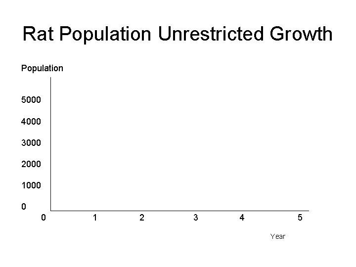 Rat Population Unrestricted Growth Population 5000 4000 3000 2000 1000 0 0 1 2