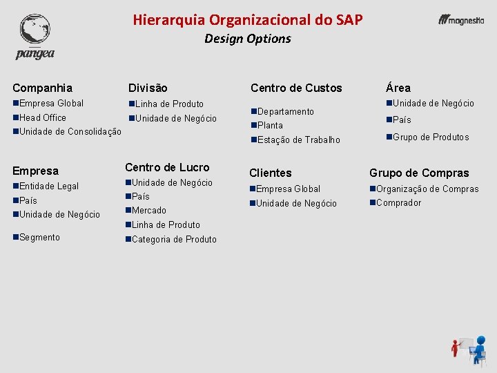 Hierarquia Organizacional do SAP Design Options Companhia Divisão n. Empresa Global n. Linha de