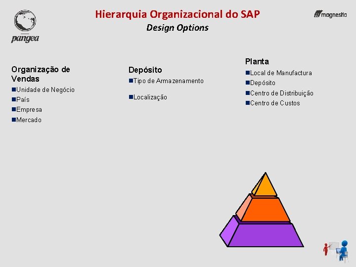 Hierarquia Organizacional do SAP Design Options Organização de Vendas n. Unidade de Negócio n.