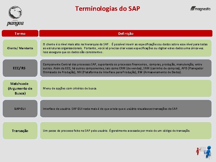 Terminologias do SAP Termo Definição Cliente/ Mandante O cliente é o nível mais alto