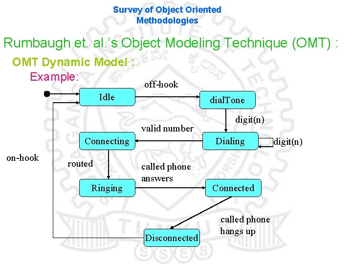Survey of Object Oriented Methodologies Rumbaugh et. al. ’s Object Modeling Technique (OMT) :