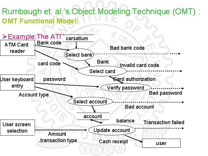 Rumbaugh et. al. ’s Object Modeling Technique (OMT) : OMT Functional Model: ØExample: The