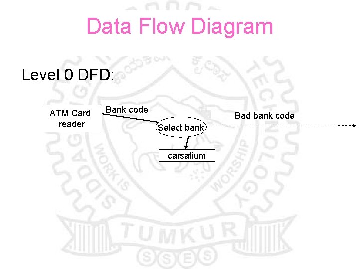 Data Flow Diagram Level 0 DFD: ATM Card reader Bank code Bad bank code