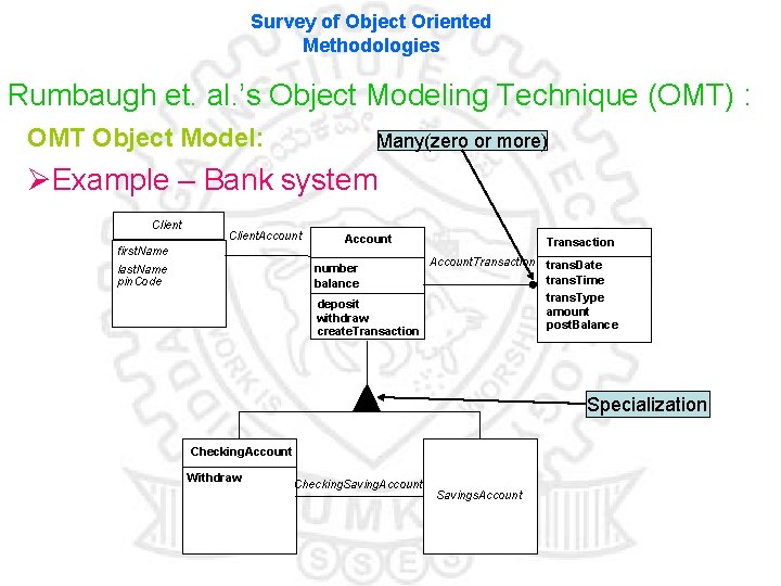 Survey of Object Oriented Methodologies Rumbaugh et. al. ’s Object Modeling Technique (OMT) :