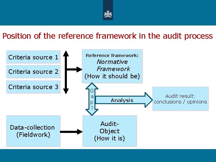 Position of the reference framework in the audit process Criteria source 1 Criteria source