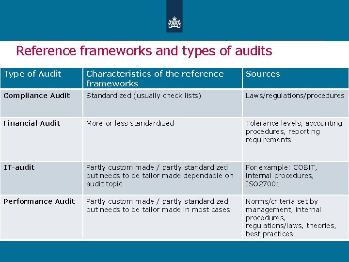 Reference frameworks and types of audits Type of Audit Characteristics of the reference frameworks