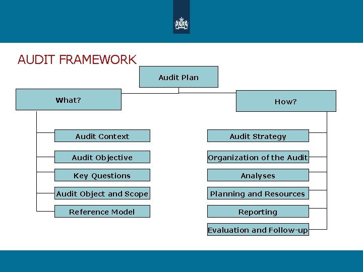 AUDIT FRAMEWORK Audit Plan What? How? Audit Context Audit Strategy Audit Objective Organization of