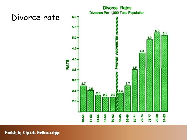 Divorce rate Faith In Christ Fellowship 