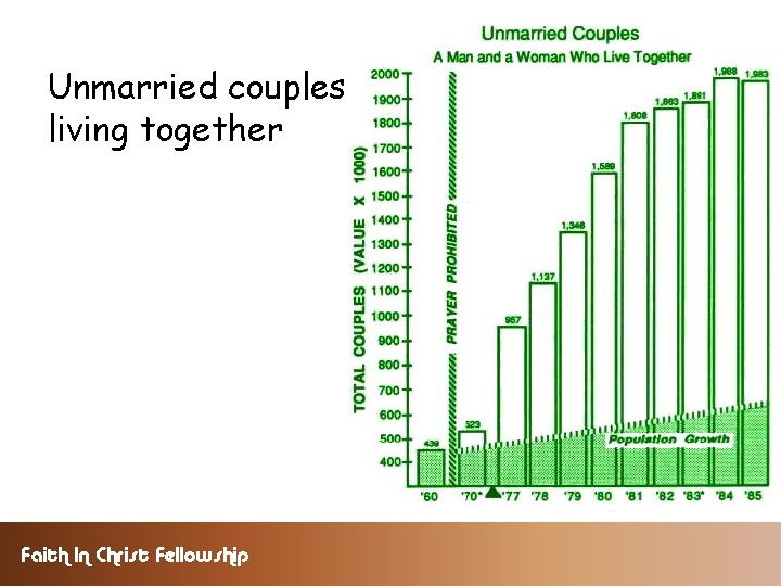 Unmarried couples living together Faith In Christ Fellowship 