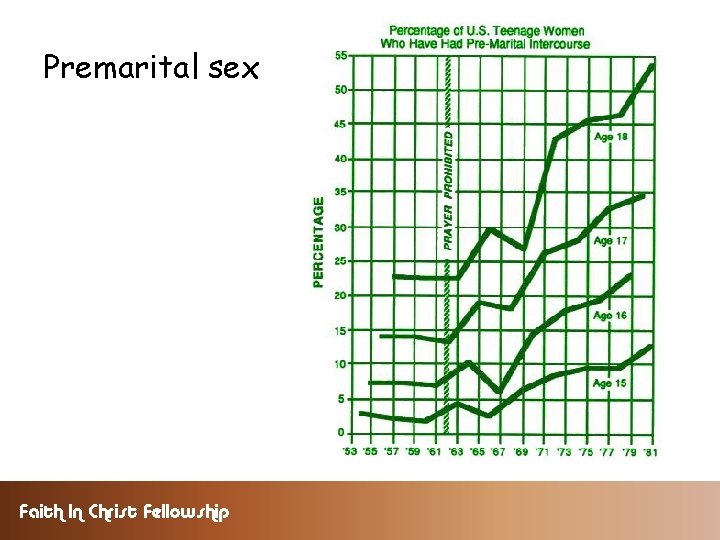 Premarital sex Faith In Christ Fellowship 