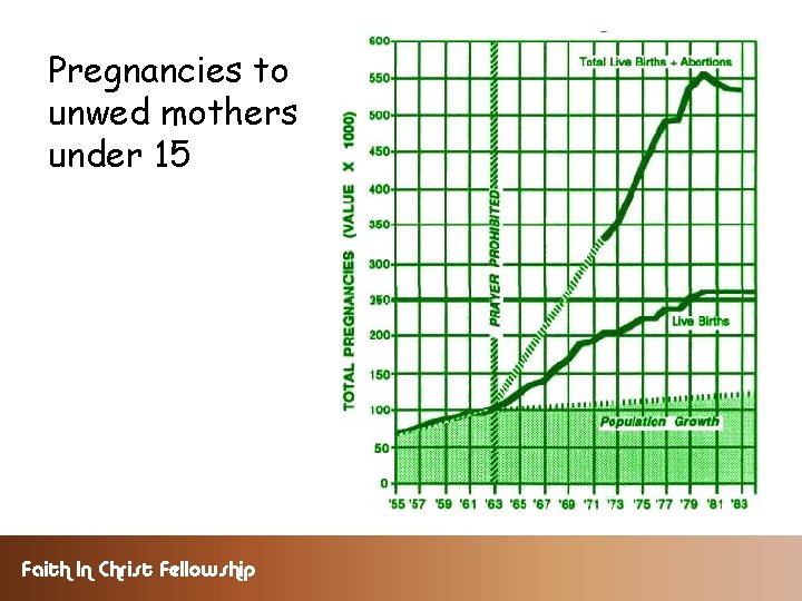Pregnancies to unwed mothers under 15 Faith In Christ Fellowship 