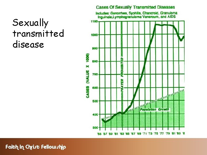 Sexually transmitted disease Faith In Christ Fellowship 