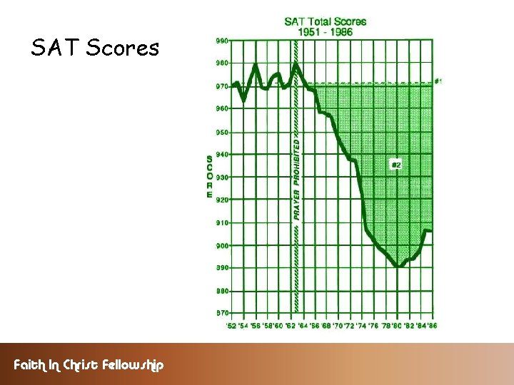 SAT Scores Faith In Christ Fellowship 