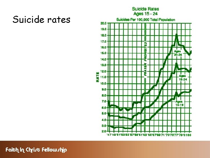 Suicide rates Faith In Christ Fellowship 