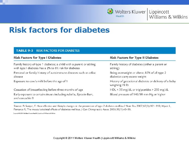 Risk factors for diabetes Copyright © 2011 Wolters Kluwer Health | Lippincott Williams &