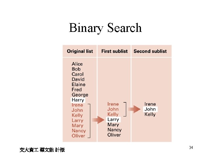 Binary Search 交大資 蔡文能 計概 34 