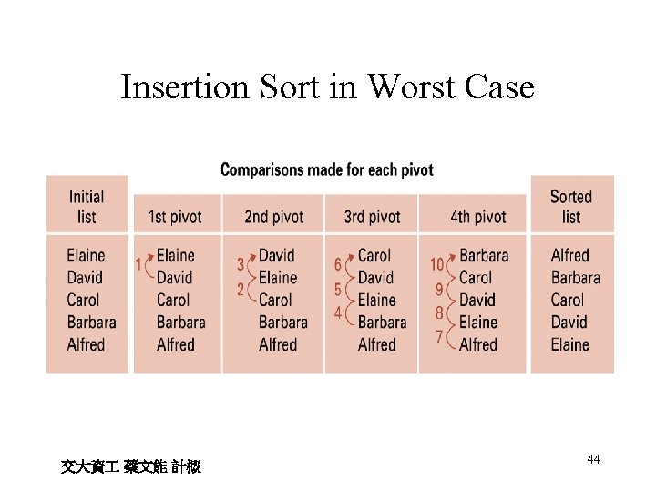 Insertion Sort in Worst Case 交大資 蔡文能 計概 44 