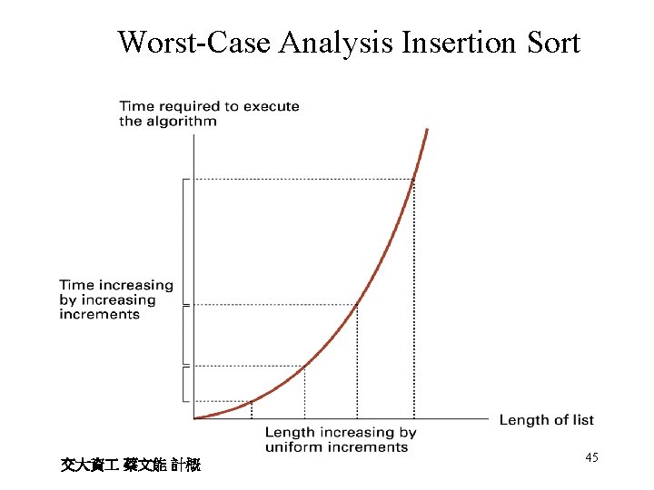 Worst-Case Analysis Insertion Sort 交大資 蔡文能 計概 45 