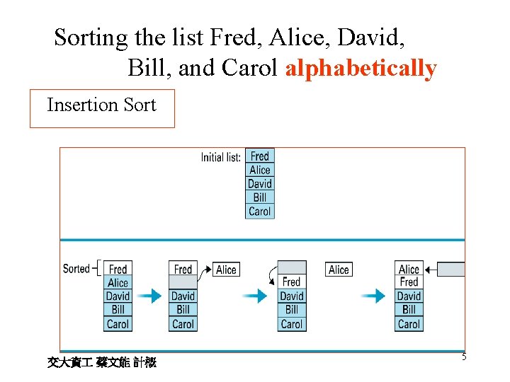 Sorting the list Fred, Alice, David, Bill, and Carol alphabetically Insertion Sort 交大資 蔡文能