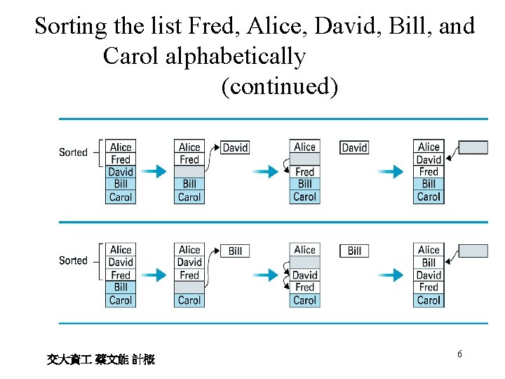 Sorting the list Fred, Alice, David, Bill, and Carol alphabetically (continued) 交大資 蔡文能 計概