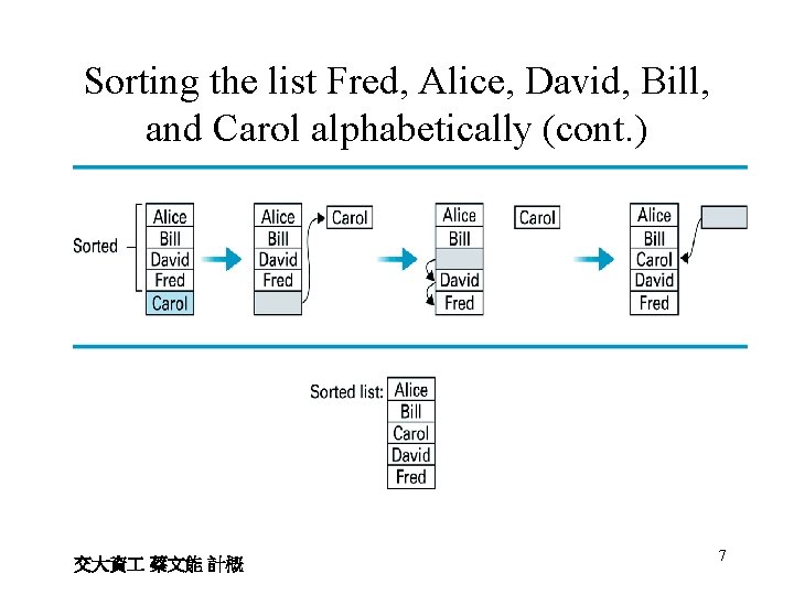 Sorting the list Fred, Alice, David, Bill, and Carol alphabetically (cont. ) 交大資 蔡文能