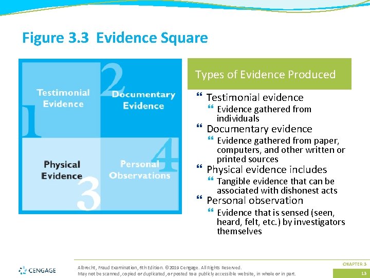 Figure 3. 3 Evidence Square Types of Evidence Produced } Testimonial evidence } Evidence