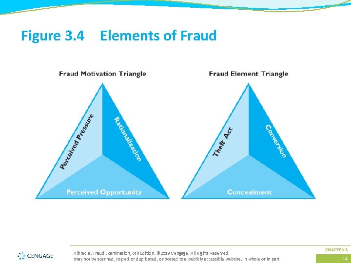 Figure 3. 4 Elements of Fraud Albrecht, Fraud Examination, 6 th Edition. © 2019