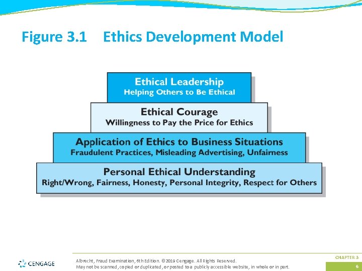Figure 3. 1 Ethics Development Model Albrecht, Fraud Examination, 6 th Edition. © 2019